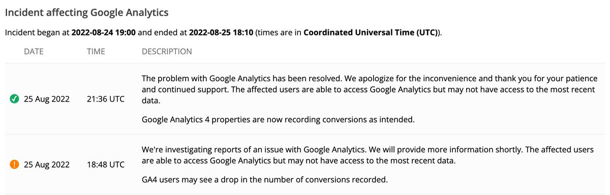 There was a bug in Google Analytics 4, where conversion events were not being recorded correctly. The bug occurred between Aug 22 and Aug 25, and has now been fixed &amp; resolved. Hopefully GA4 will reprocess the conversion data from those dates.

ads.google.com/status/publish…