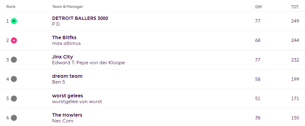 well that went well...

#famouslastwords #gw5lfg
