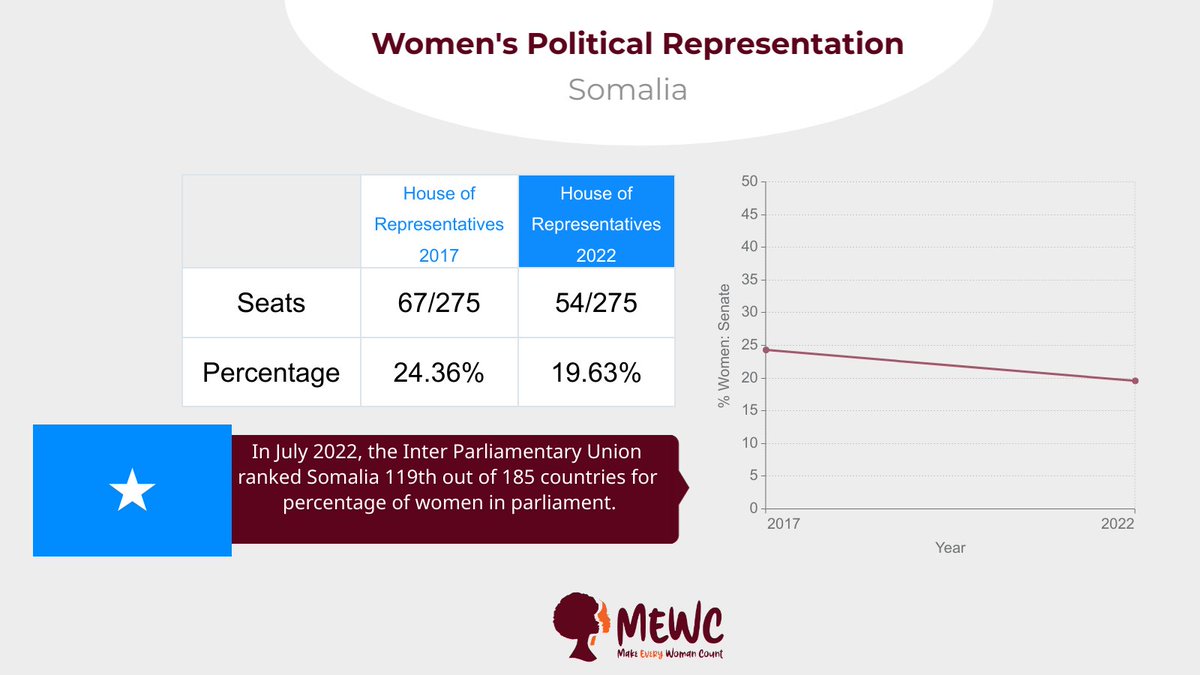 In the face of the historic election of its first female Deputy Speaker, 🇸🇴#Somalia recorded a significant drop in women's representation in parliament this year. #WomenInPolitics #GenerationEquality 

More here: bit.ly/3Kqb8Ch