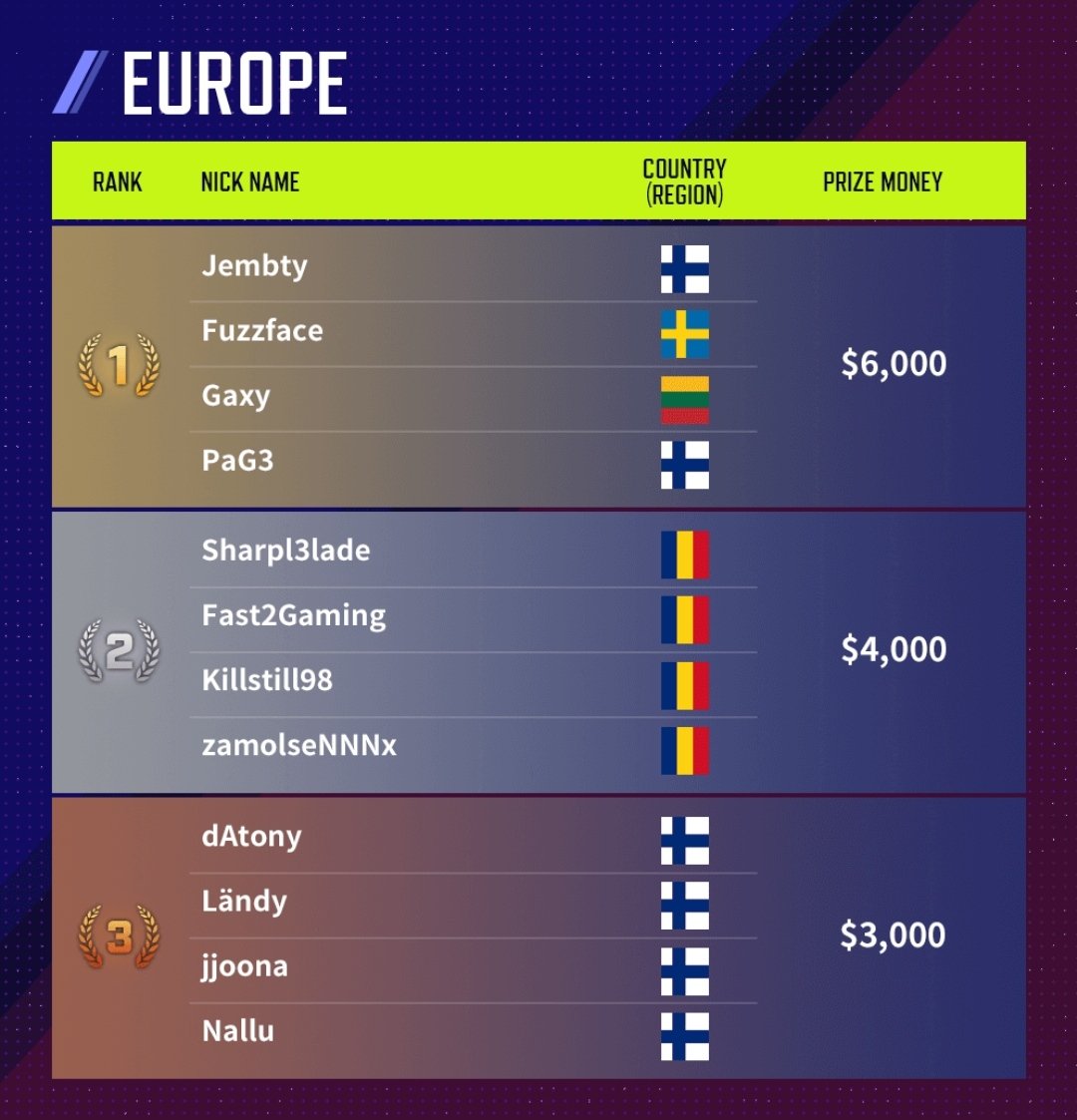 <a href="/playsuperpeople/">SUPER PEOPLE</a> Squad TPP 🥈 second place with my brothers <a href="/DenisLaza5/">zamolseNNNx</a> <a href="/Sharpl3lade/">Sharp</a> @fast2gamingg
Was super fun , GGs <a href="/fuzzface49/">Fuzzface</a> <a href="/PaG3_/">PaG3</a> <a href="/JembtyFPS/">Jembty</a> <a href="/GaxyFPS/">Gaxy</a>