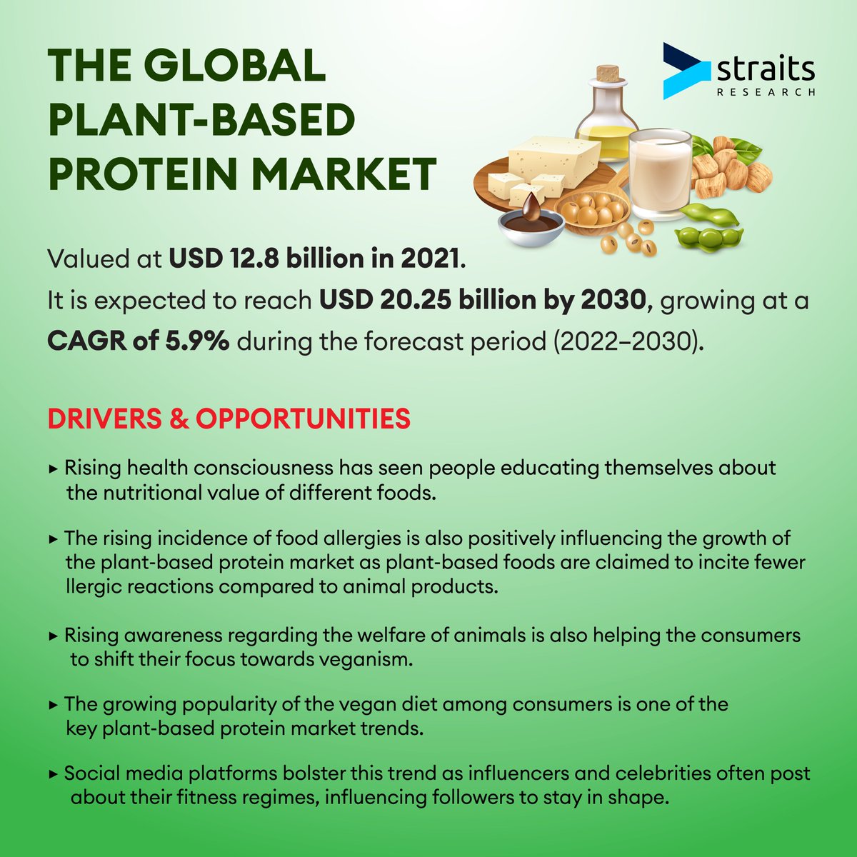 StraitsResearch's tweet photo. The #plantbased innovation is a major #trend in the Market.
Discover the latest #insites and #updates of the #veganmeat Market
@ https://t.co/wRYtb5DOuU
#doyouknow #veganfood #veganmeat #marketforecast #marketinsights #marketresearchreports #straitsresearch #insightsanddata https://t.co/Ayr0wzqORW