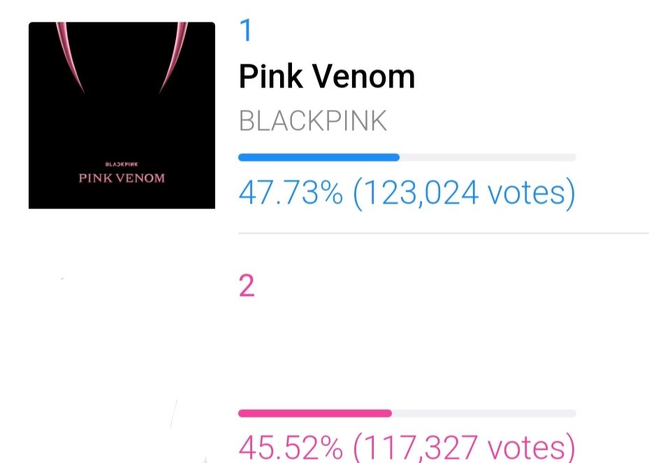 [❗] THE GAP IS RAPIDLY DECREASING ⚠️ BLINKs 5.6K GAP NOW! WHERE ARE YOU?🚨

🔗:mnetplus.world/community/vote…

TASTE THAT VENOM ON VMA
#PINKVENOM #BLACKPINK <a href="/BLACKPINK/">BLACKPINKOFFICIAL</a>