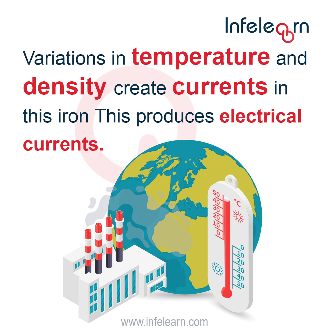 infelearn's tweet photo. The earth is a giant magnet. Have you wondered how? well  the earths magnetic field is used by compass needled worldwide. earths inner core is a sphere of solid iron, surrounded by liquid iron. variations in temperature and density create currents in this iron, https://t.co/udzftllAFu