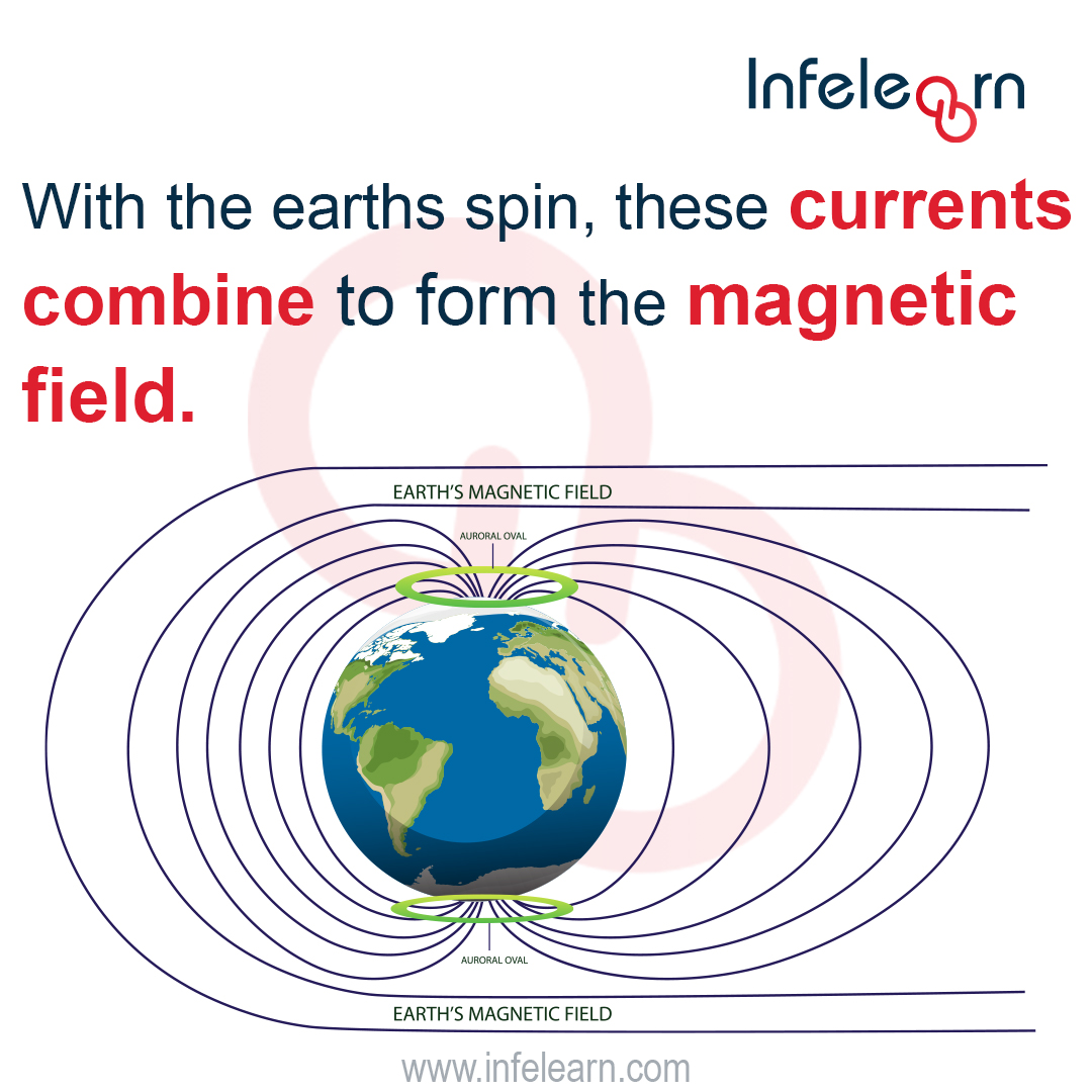 infelearn's tweet photo. which in turn produces electrical currents. with the earths spin, these currents combine to form the magnetic field used by compass needles worldwide
.
.
.
.
.
#earth #space #outerspace #science #physics #astrophysics #magnets #earthmagnet #magneticfield #electricity #magnetism https://t.co/yOPZuwl0Bh