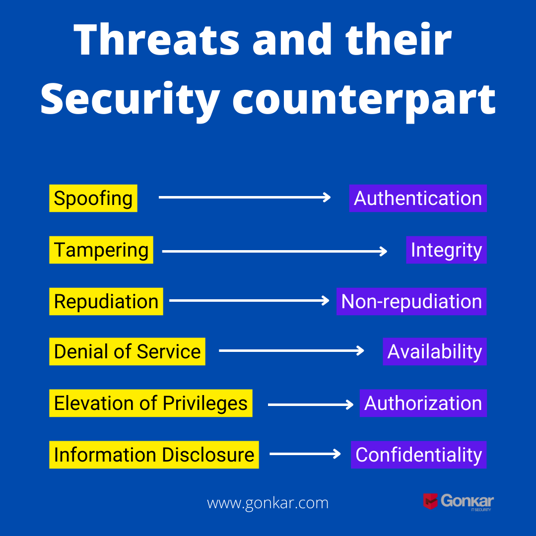 GonkarIt's tweet photo. 🚨🛡️⚔️ Cyber threats and their Security counterpart  ⚔️🛡️🚨

#security #cybersecurity #riskmanagement #blueteam #ethicalhacking https://t.co/uhcvf7AFC9