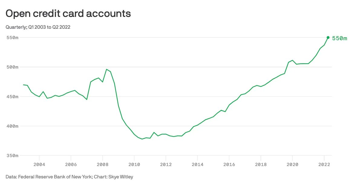 efipm's tweet photo. 📌 233M new US credit card accounts in Q2 2002, the most since 2008!

#Credit #card balances grow at fastest pace in decades 
v/ @axios 
https://t.co/BryIpsJ2Pc
@rshevlin @mikulaja @psb_dc @JimMarous @dionlisle @fklivestolearn @SpirosMargaris @BetaMoroney @leimer @richardturrin https://t.co/1fuM0tQrFe