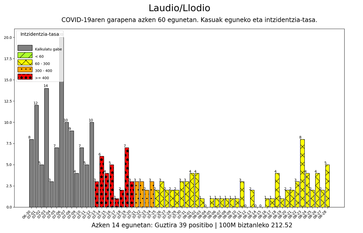 08-28 #LaudioLlodio herriko intzidentzia-tasa: 212.52 #korodatuak
