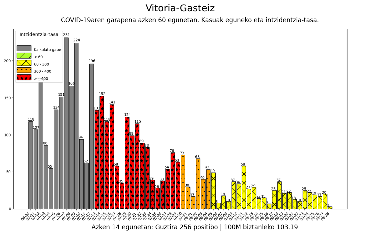 08-28 #VitoriaGasteiz herriko intzidentzia-tasa: 103.19 #korodatuak