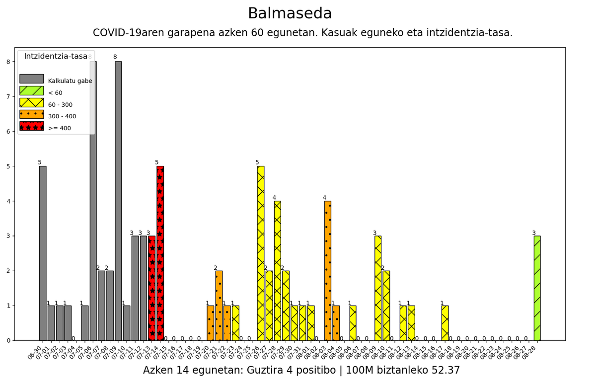 08-28 #Balmaseda herriko intzidentzia-tasa: 52.37 #korodatuak