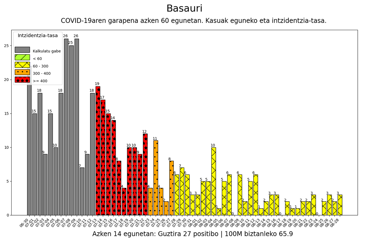 08-28 #Basauri herriko intzidentzia-tasa: 65.9 #korodatuak