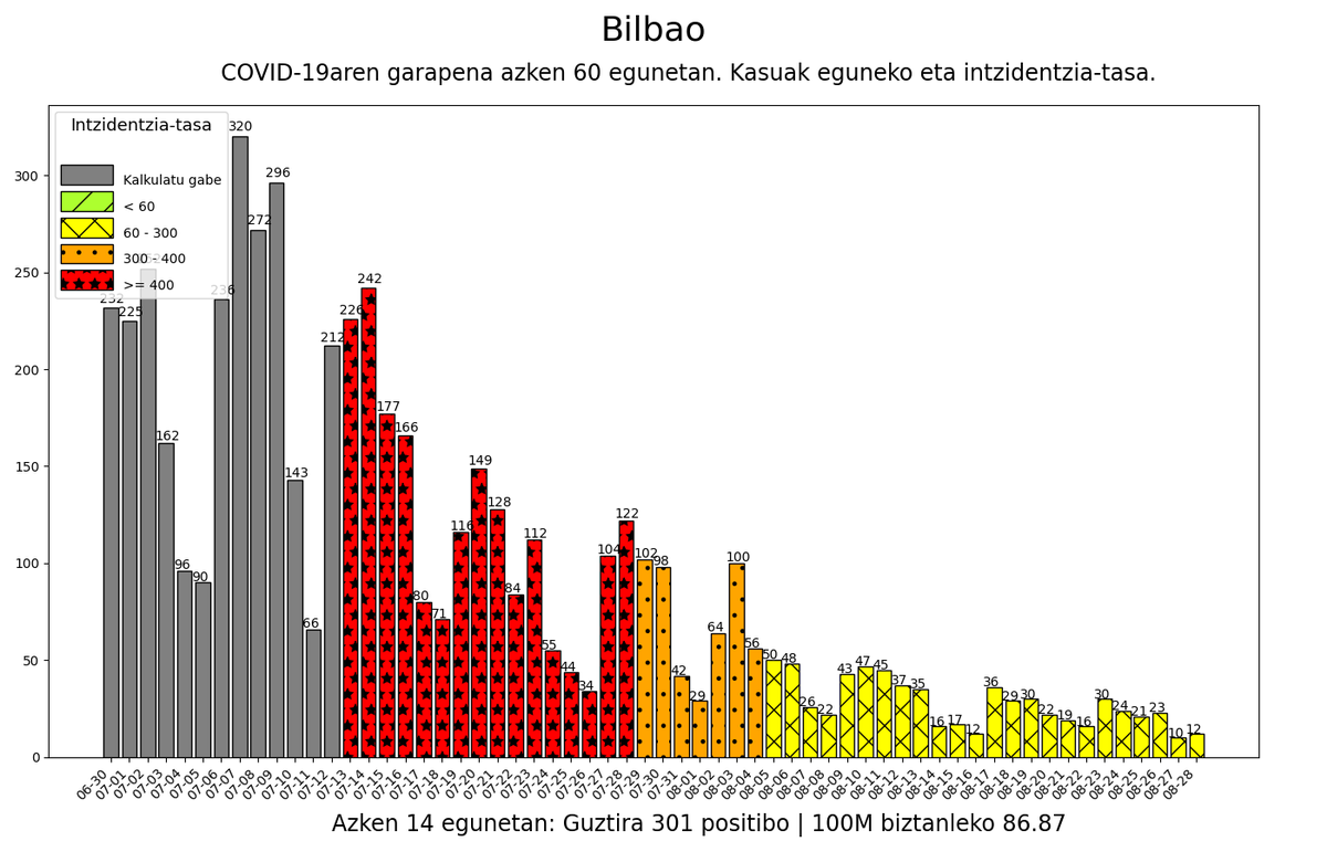 08-28 #Bilbao herriko intzidentzia-tasa: 86.87 #korodatuak
