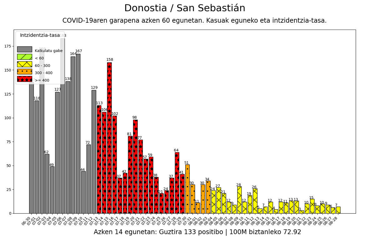 08-28 #DonostiaSanSebastián herriko intzidentzia-tasa: 72.92 #korodatuak