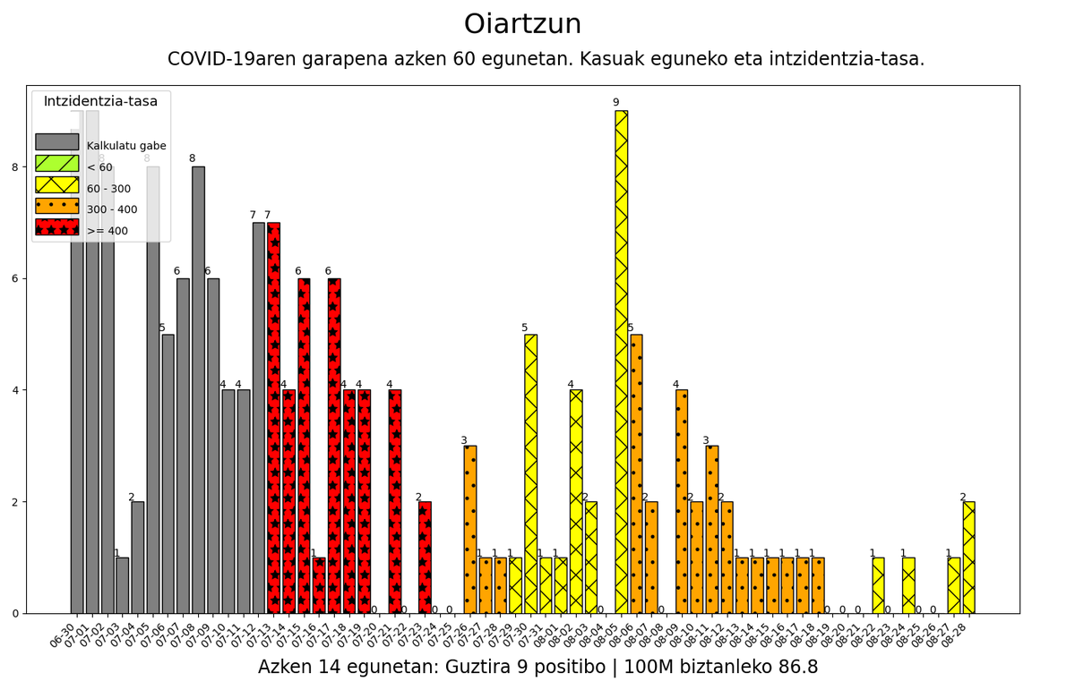 08-28 #Oiartzun herriko intzidentzia-tasa: 86.8 #korodatuak