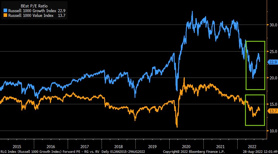 Liz Ann Sonders on Twitter "Russell 1000 Growth (blue) has seen strong
