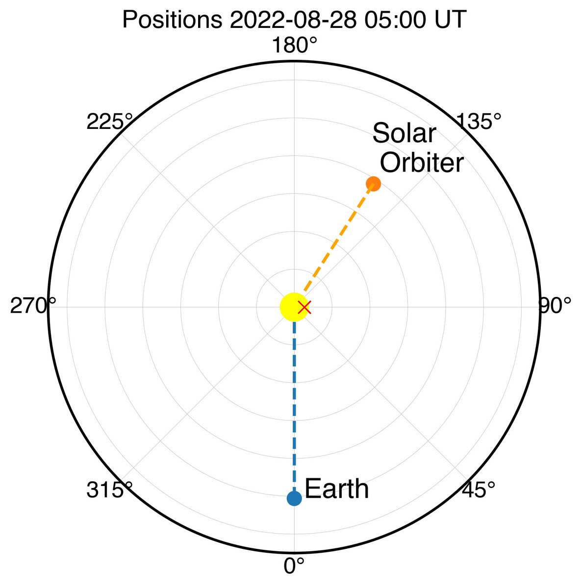 Lots of nice activity on the Sun over the past week - the large active region AR 13099 is now in the <a href="/ESASolarOrbiter/">ESA's Solar Orbiter</a> field of view!

Very large post-flare arcade loops can be seen in both SDO/AIA and the <a href="/EuiTelescope/">EUI telescope</a>.