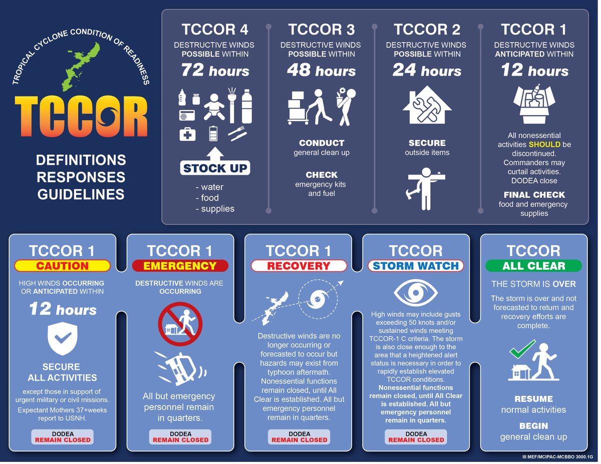 OkinawaMarines's tweet photo. Are you prepared for typhoons?
We are in the peak of typhoon season, make sure you take a moment to familiarize yourself with the TCCOR regulations outlined in III MEF/MCIPAC - MCBBBO 3000.IG.
#typhoonprep #alwaysprepared #USMC #MCIPAC https://t.co/CJwUA2qdKj