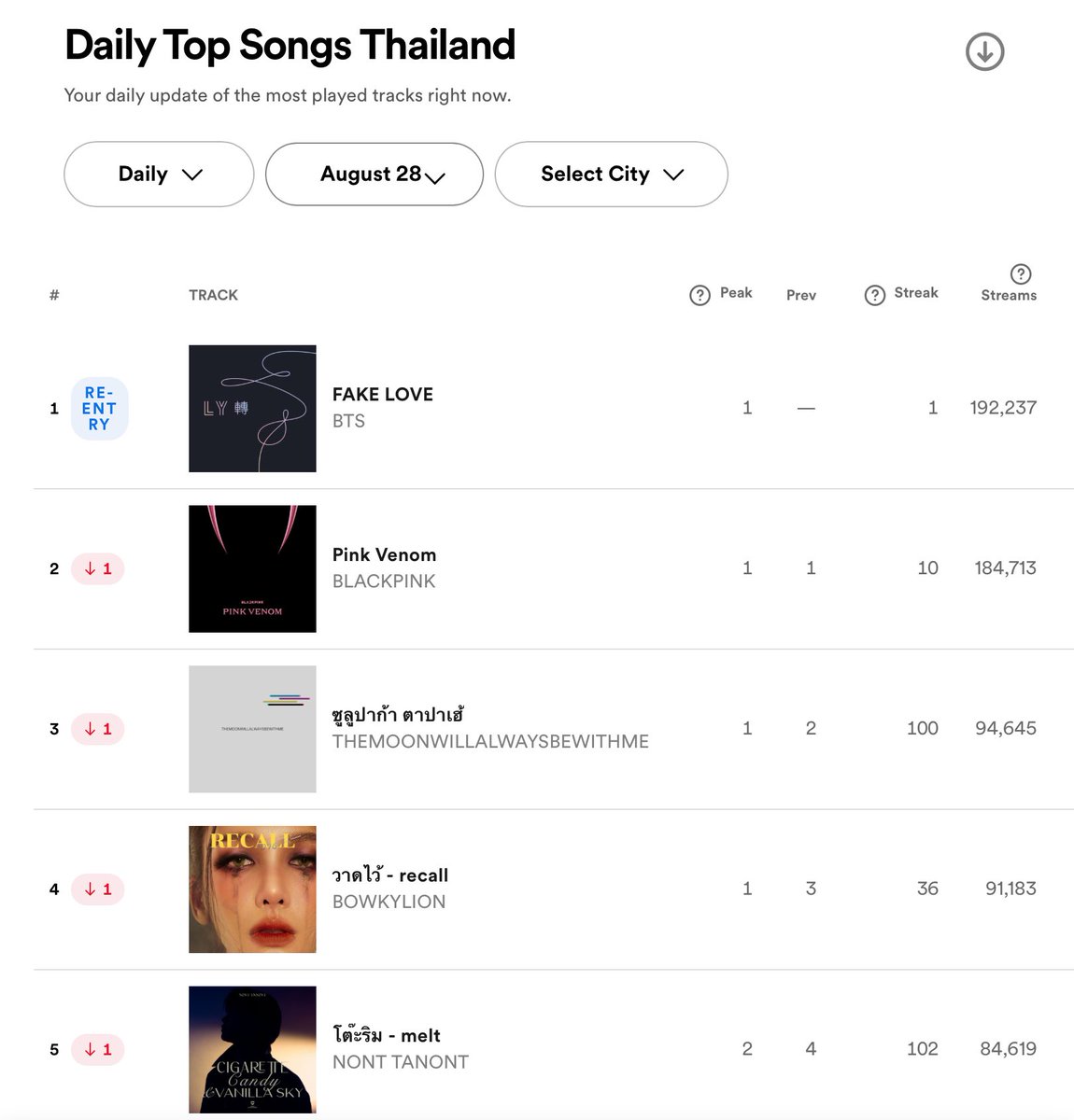 gloxiniantp's tweet photo. เพลง Fake Love (#BTS_Fakelove ) by #BTS @BTS_twt  กลับเข้าชาร์ต Spotify Daily Top Songs Thailand Chart Top200 อีกครั้งที่อันดับ 1  ด้วยยอดสตรีม 192,237 สตรีม อมกกกก อาร์มี่ไทยเก่งมาก 🥳🥳🥳 https://t.co/IEEU99YlUj