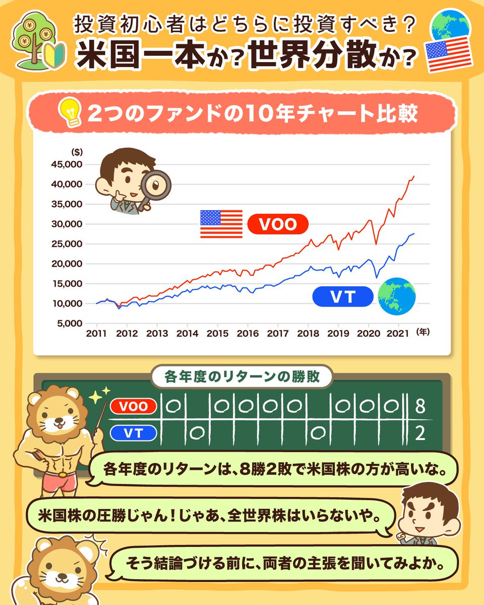全世界株と米国株、どっちに投資すべきか？ という皆の質問に答えたで^^ でも「株主になる」という方向性さえ間違わなければ、「全世界株と米国株のどちらを買うか？」という悩みは、実はそれほど大きな問題ではないかもしれへん。  （1／2）
