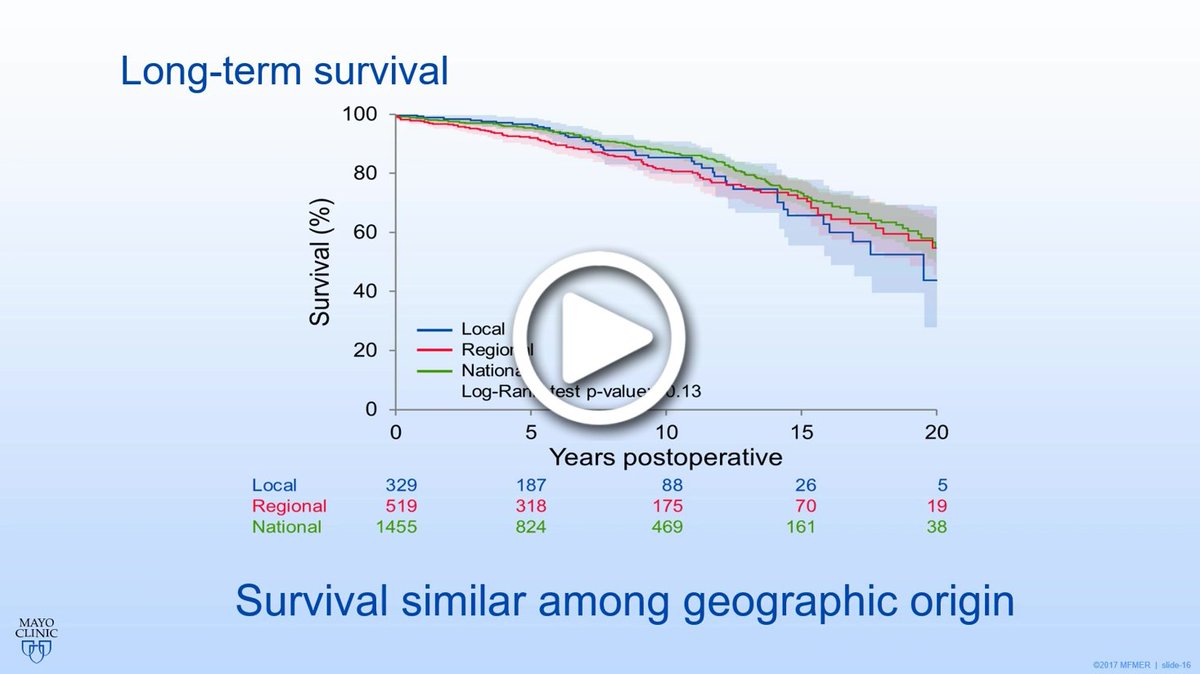 AATSJournals's tweet photo. Is there referral bias in outcomes of septal myectomy for hypertrophic cardiomyopathy? Read the full #JTCVS article by Calderon-Rojas, Schaff, et al https://t.co/xQNdAcmztb Watch the presentation https://t.co/iwiHtgdSYr @calderonrojasrd @JosephDearaniMD @jeffreygeske @SteveOmmen https://t.co/5QLtayhHKO
