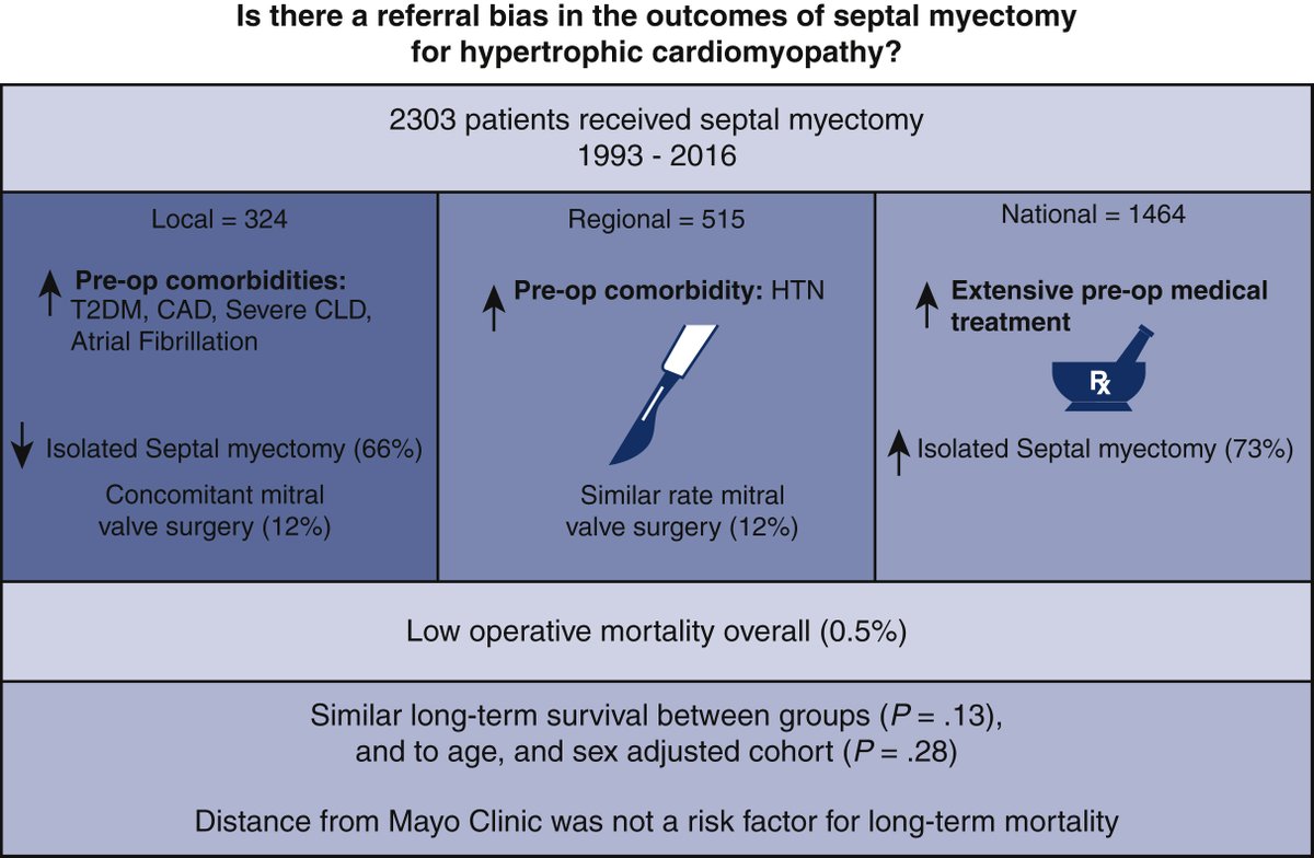 AATSJournals's tweet photo. Is there referral bias in outcomes of septal myectomy for hypertrophic cardiomyopathy? Read the full #JTCVS article by Calderon-Rojas, Schaff, et al https://t.co/xQNdAcmztb Watch the presentation https://t.co/iwiHtgdSYr @calderonrojasrd @JosephDearaniMD @jeffreygeske @SteveOmmen https://t.co/5QLtayhHKO