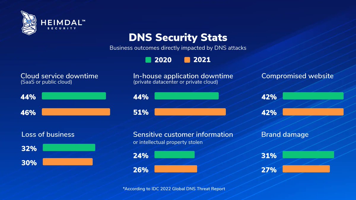 HeimdalSecurity's tweet photo. The #DNSattack impact on in-house application downtime &amp; cloud service downtime slightly dropped in 2022 compared to 2021, but the percentage of loss of business &amp; brand damage escalated. 

Learn how to improve your business's #DNS security from our ebook!
https://t.co/xmq5Gmt4oH https://t.co/HKonUaRSCN