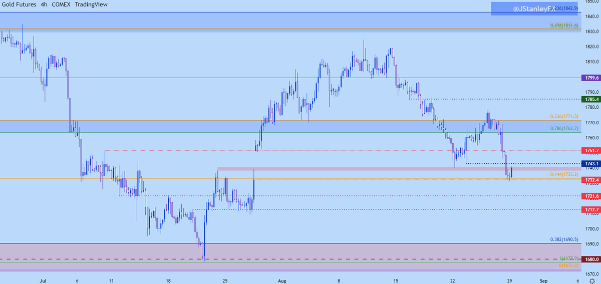 DailyFX Team Live on Twitter: 