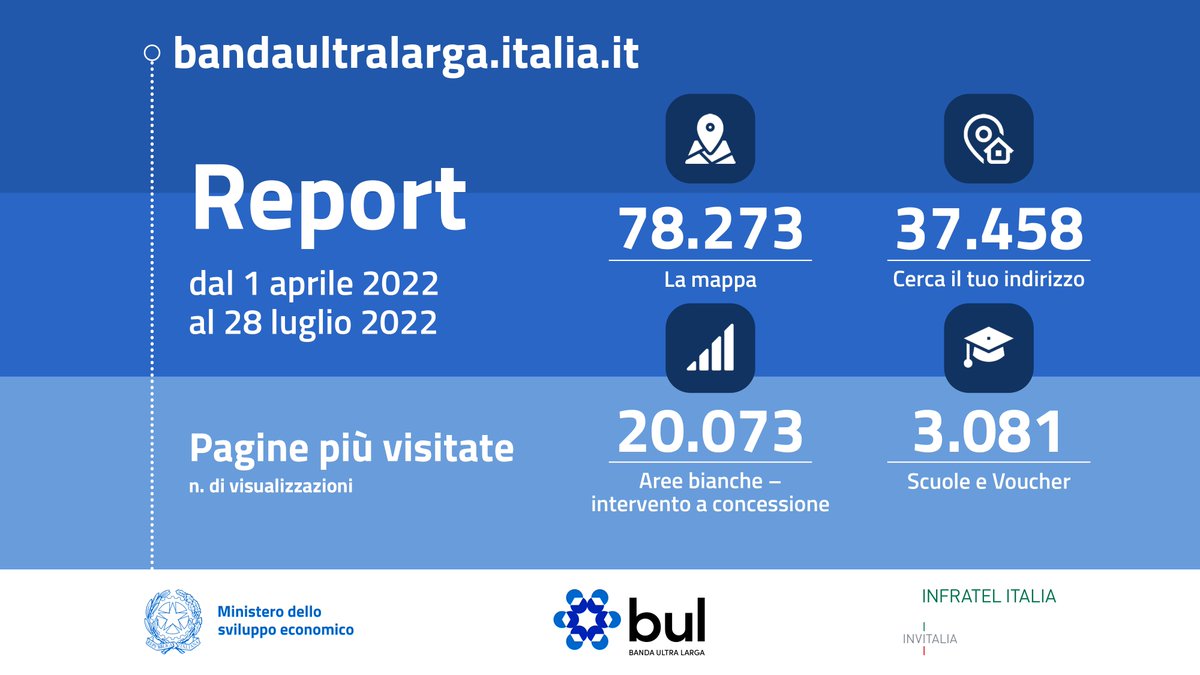 I DATI DEL PORTALE BUL | Dal 15 giugno 2020 è a disposizione la piattaforma Banda Ultralarga per verificare lo stato di avanzamento del Piano BUL.

Per maggiori informazioni: bit.ly/3IagqPC
