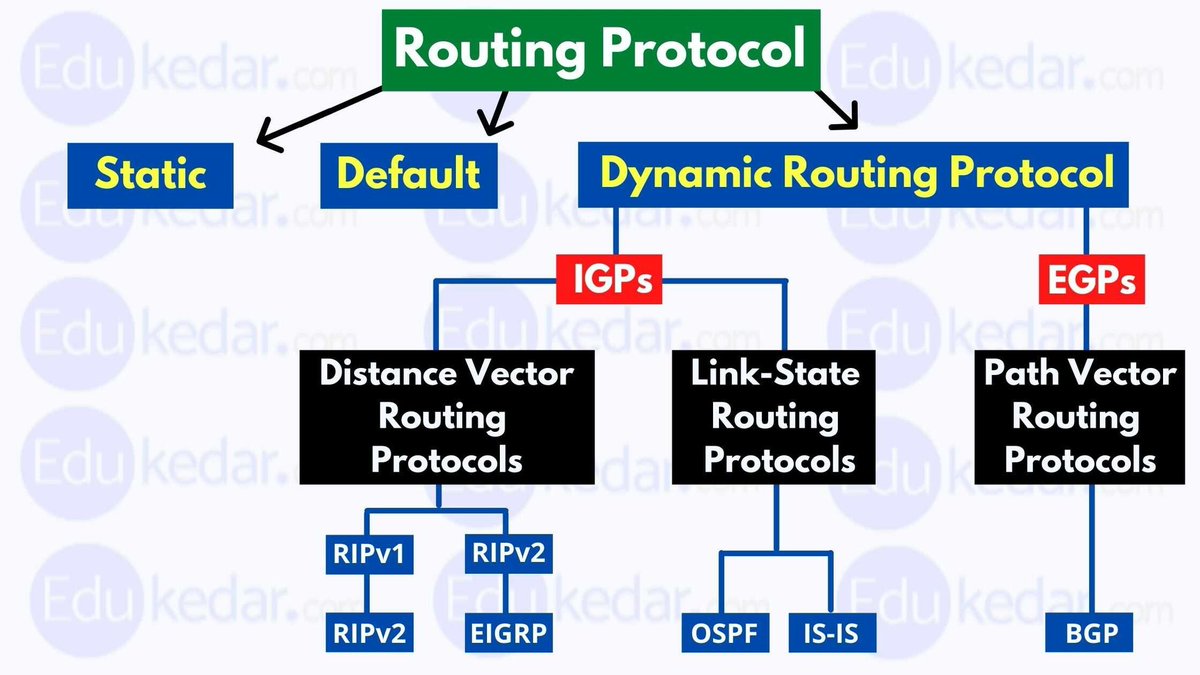 Free4arab1's tweet photo. شرح بالعربي لـ Routing Protocols

لينك الشرح : https://t.co/EsgZX63GkD

المحاضر : المهندس وليد سعدالدين

ولمتابعة شرح شهادة CCNA 200-301

تابع الشرح 👈 https://t.co/YW5QFJHgAE

وهنا مئات الكورسات المجانية 👈 https://t.co/O5niQNNgjL

#Free4arab #Cisco #CCNA #RoutingProtocol https://t.co/VOSPJVLzHG