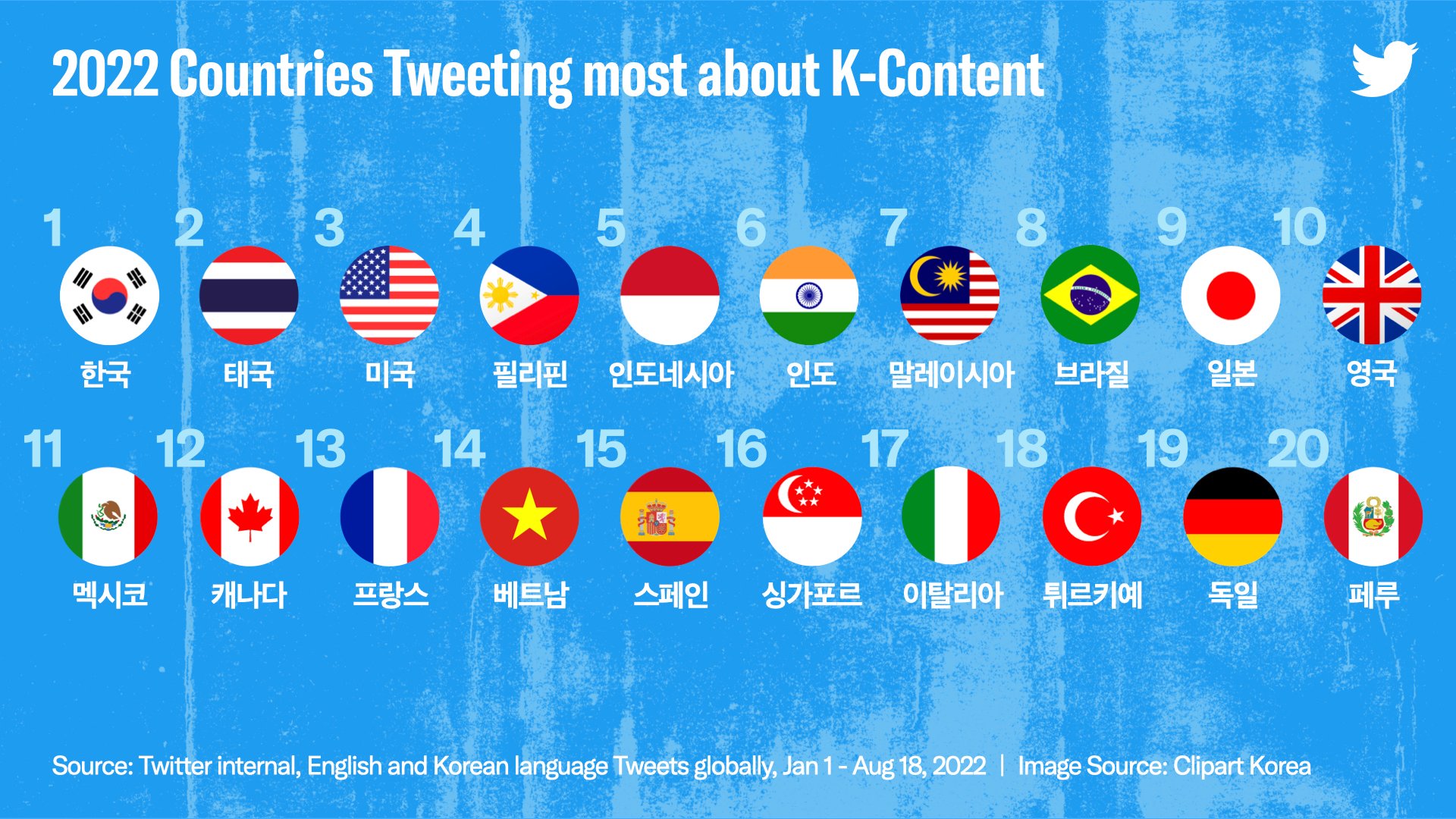 2022 Countries Tweeting most about K-Content 순서대로 각 나라 국기와 이름. 1. 대한민국 2. 태국 3. 미국 4. 필리핀 5. 인도네시아 6. 인도 7. 말레이시아 8. 브라질 9. 일본 10. 영국 11. 멕시코 12. 캐나다 13. 프랑스 14. 베트남 15. 스페인 16. 싱가포르 17. 이탈리아 18. 튀르키예 19. 독일 20. 페루 *Source: Twitter Internal, English and Korean language Tweets globally, Jan 1 - Aug 18, 2022