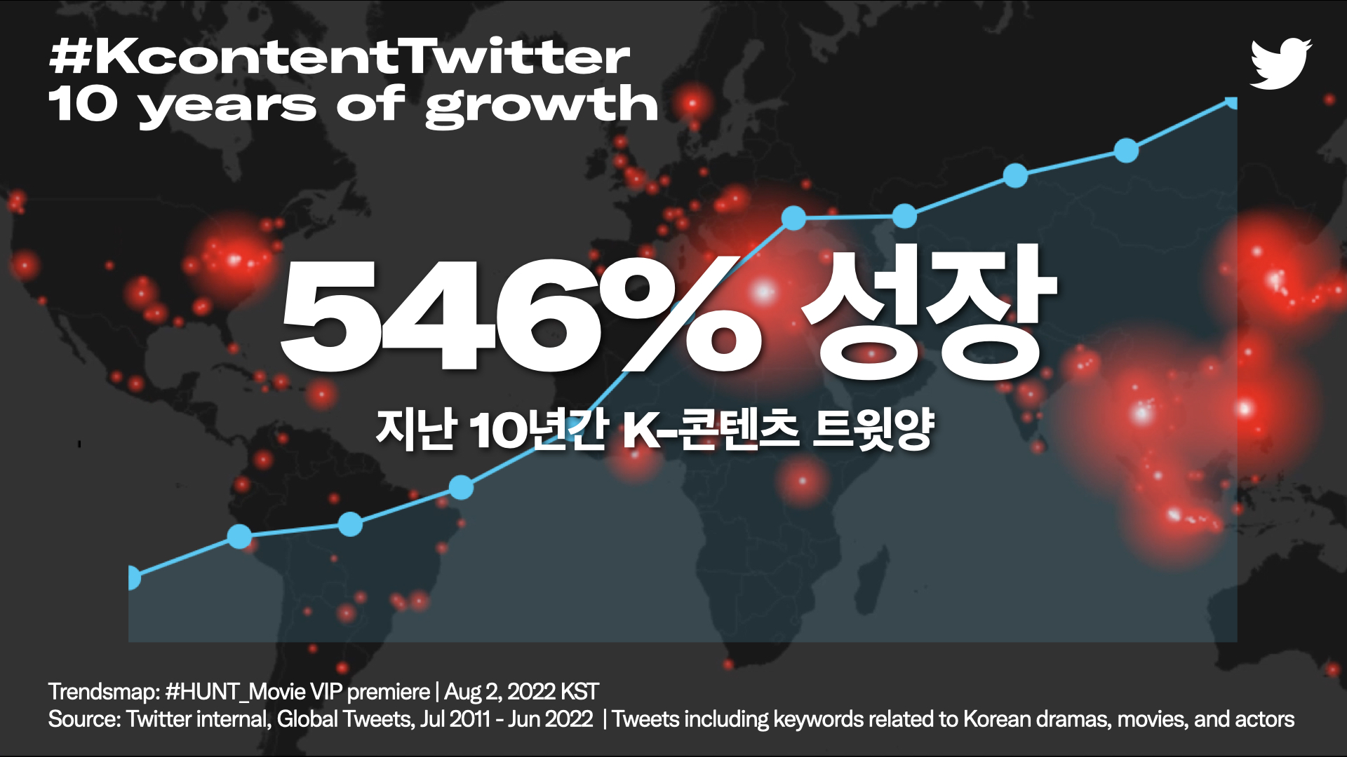 세계 여러 나라에 트윗양을 나타내는 빨간색 불빛이 반짝이고 있는 세계 지도 위에 우상향으로 성장하는 꺾은선그래프가 있는 그래픽. 문구: #KcontentTwitter 10 years of growth 지난 10년간 K-콘텐츠 트윗양 546% 성장 Trendsmap: #HUNT_Movie VIP premiere | Aug 2, 2022 KST *Source: Twitter Internal, Global Tweets, July 2011 - June 2022 | Tweets including keywords related to Korean dramas, movies, and actors.
