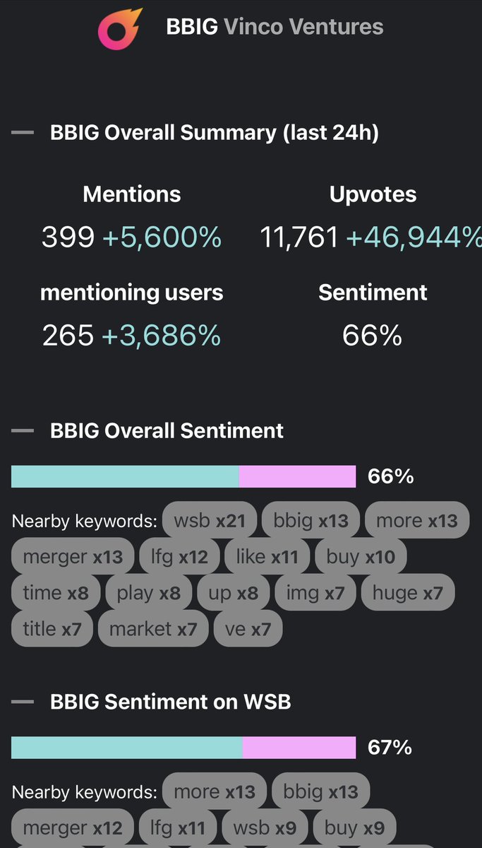 marcuslinzs's tweet photo. Now if only we canโt get those (+)percentages on our stock. $bbig #bbig #wsb #wallstreetbets #trending #lfg #apewisdom https://t.co/UlvFIhRZtX
