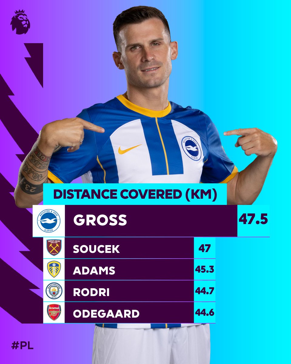 premierleague's tweet photo. Hardest runners of 2022/23 so far 🏃 https://t.co/f8RN4Dt6ZC