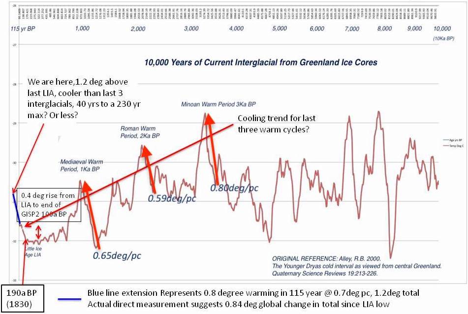 ExecutiveXPin's tweet photo. The world is cooling. The Holocene is a warm spell lasting around 15,000yrs after the last glaciation lasting 90,000 years. Warm pulses in the Minoan, Roman and Medieval times were short-lived. Climate is metaphor for past weather over long time scales. No-one can predict change. https://t.co/bIxoUVHqID