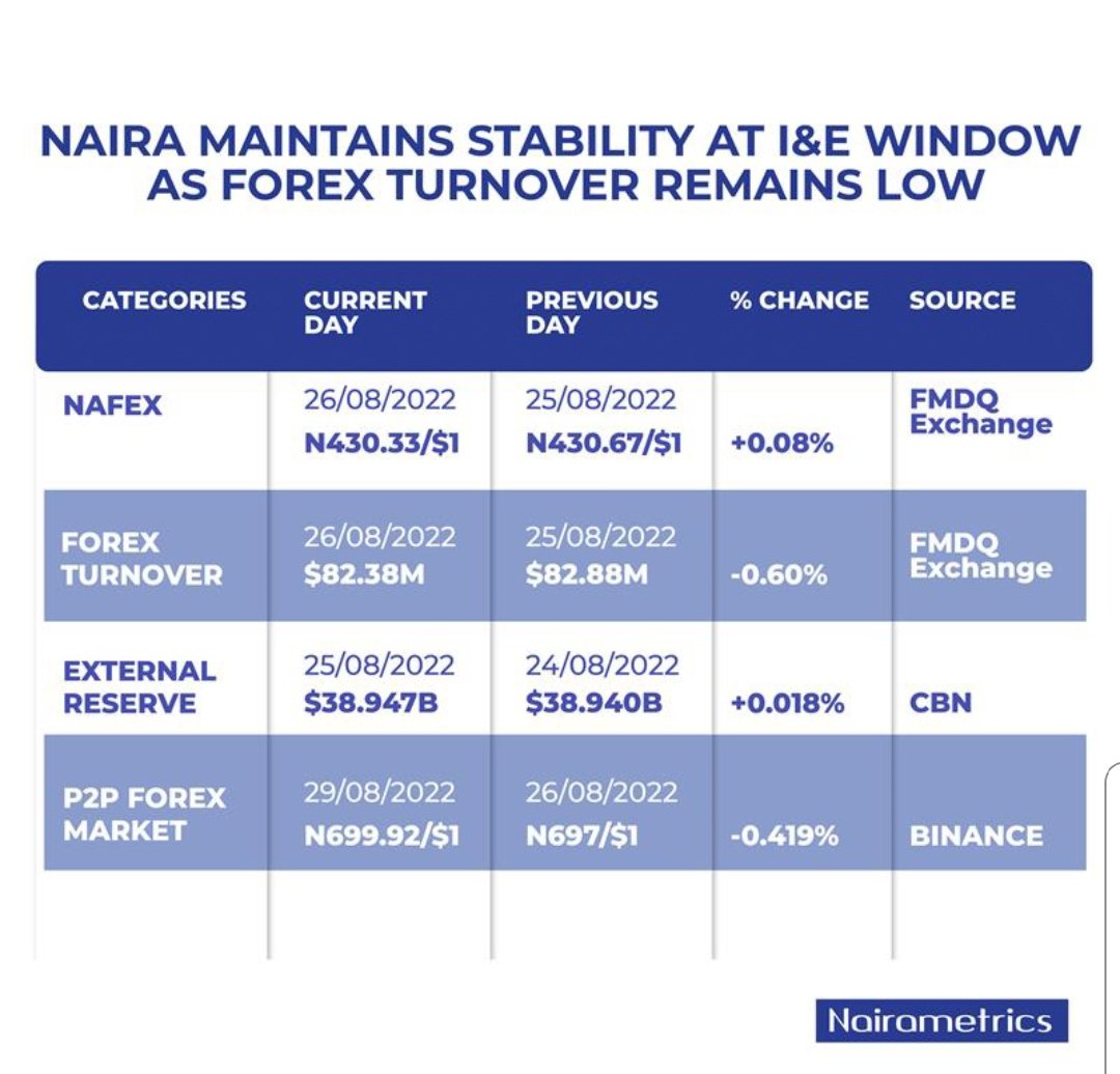 Nairametrics's tweet photo. Nafex.
Official Forex Turnover.
P2P Forex Market.
External reserve.
Parallel market - #Dollar

Follow @Nairametrics for Daily Currency Updates.

#Nairametrics #News #Finance #Media #DailyCurrencyUpdates #NMupdates #FX #Dollar #NAFEX #p2p #Externalreserve https://t.co/b2SMA9gb2U