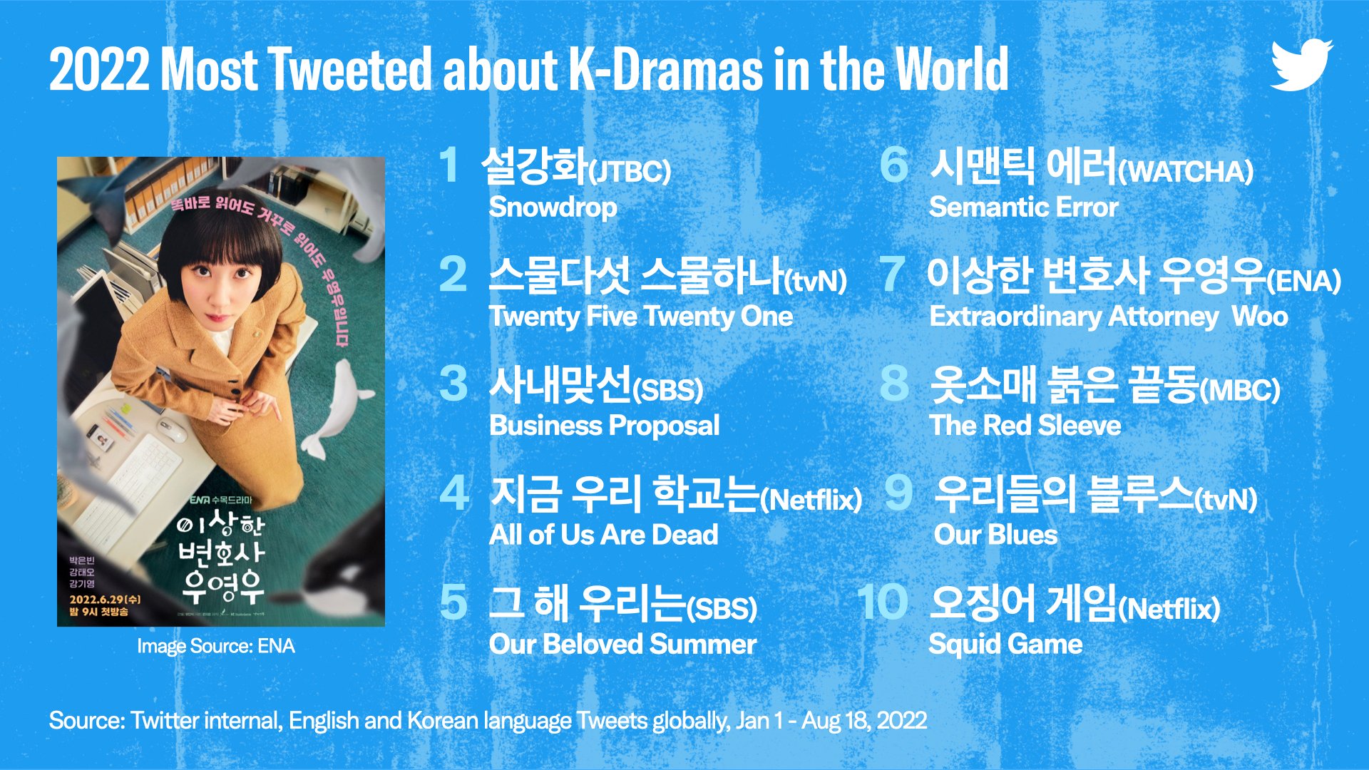 2022 Most Tweeted about K-Dramas in the World
왼쪽에 우영우가 베이지색 정장을 입고 정면을 바라보고 있는 '이상한 변호사 우영우' 포스터(image source: ENA)
오른쪽에 순서대로 드라마 순위
1. JTBC ‘설강화’
2. tvN ‘스물다섯 스물하나’
3. SBS ‘사내맞선’
4. 넷플릭스 ‘지금 우리 학교는’
5. SBS ‘그 해 우리는’
6. 왓챠 ‘시맨틱 에러’
7. ENA ‘이상한 변호사 우영우’
8. MBC ‘옷소매 붉은 끝동’
9. tvN ‘우리들의 블루스’
10. 넷플릭스 ‘오징어 게임’
*Source: Twitter Internal, English and Korean language Tweets globally, Jan 1 - Aug 18, 2022