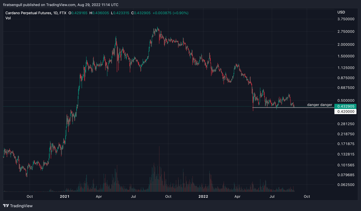 deterministic_x's tweet photo. $ADA tested same support several times. If we lose that level there are lots of room for price to drop. #Cardano https://t.co/0MinTlkP5K