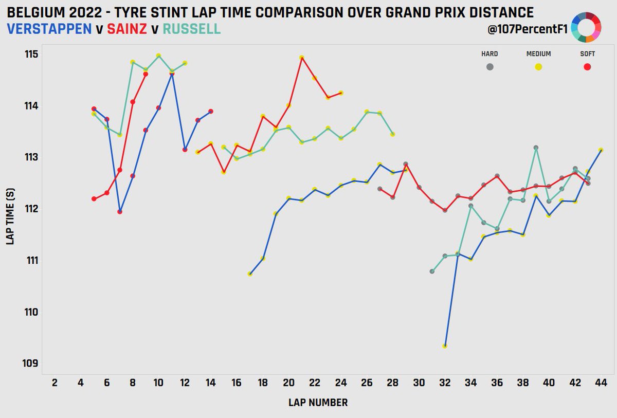 107PercentF1's tweet photo. Comparison of lap times separated into tyre stints from leading #RedBull, #Ferrari and #Mercedes drivers over the #BelgianGP https://t.co/8WikajvfGL