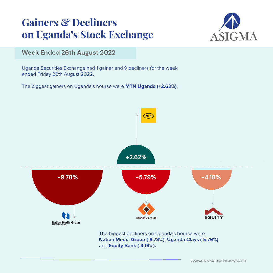 AsigmaGroup's tweet photo. #Equities biggest #gainers and #decliners for the week ended Friday, August 26th, 2022.

Uganda’s bourse had only one gainer, MTN Uganda (+2.62%).

The biggest decliners on Uganda's bourse were Nation Media Group (-9.78%), Uganda Clays Limited (-5.79%), and Equity Bank (-4.18%). https://t.co/DLxn7Rjwz4