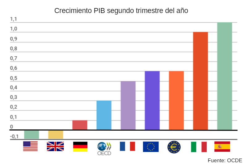 _minecogob's tweet photo. 📈La economía española creció casi cuatro veces más que la media de la @OECD en el segundo trimestre, con un avance del 1,1% frente al 0,3% de los países miembros.

➡️Por encima de países como 🇺🇸, 🇩🇪 o 🇫🇷 y de la media de la Unión Europea 🇪🇺 y eurozona. https://t.co/sB6JZwzUc1