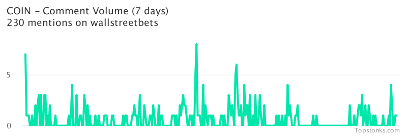 $COIN seeing an uptick in chatter on wallstreetbets over the last 24 hours

Via https://t.co/evZNYSh359

#coin    #wallstreetbets  #stocks https://t.co/3N1H87FSd3