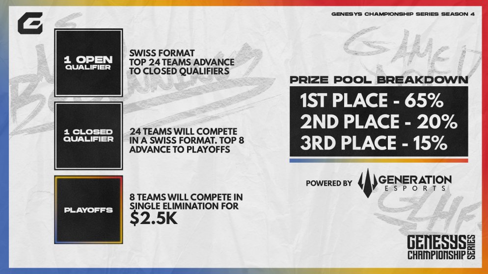Genesys_CS's tweet photo. 🎮🎮Our Open Qual takes place starting this Friday!!! Get those registrations in to compete for our $2,500 Prize Pool🎮🎮

Register here: https://t.co/VMHqRPx5xq https://t.co/9LD7f82MHv