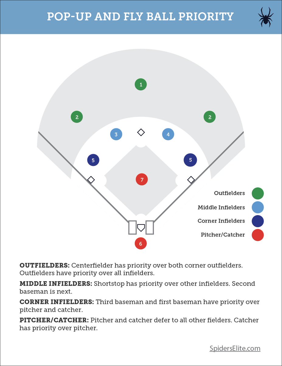 SpidersElite's tweet photo. If multiple players call for the same ball, do they know what to do? Do the players with the highest priority know to take charge? https://t.co/bN0zZVttcA