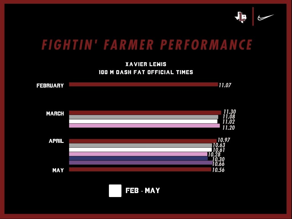 📊Performance Recap From Spring 22'📊

Keep It Simple &amp; Work With Your Track Coaches!

#WeRunAsOne