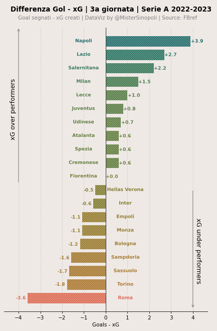 MisterSinopoli's tweet photo. Differenza tra gol fatti e xG | 3a giornata di Serie A 2022/23 | Dati: FBref | Thanks to @sonofacorner for the code!
#SerieA #xG #dataanalisys #footballdataanalysis https://t.co/60lBfaXbTo