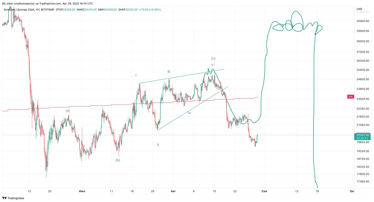 $btc #btcusd 
18900$ - invalidation level