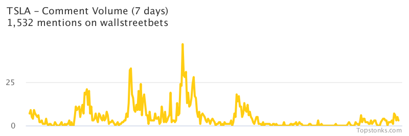 $TSLA seeing an uptick in chatter on wallstreetbets over the last 24 hours

Via https://t.co/gAloIO6Q7s

#tsla    #wallstreetbets  #stock https://t.co/fmYaLtCdon