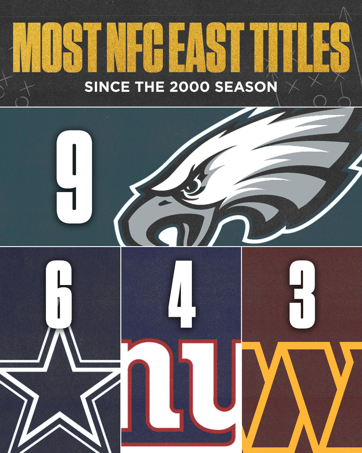 Sunday Night Football on NBC on X: 'Most NFC East division titles