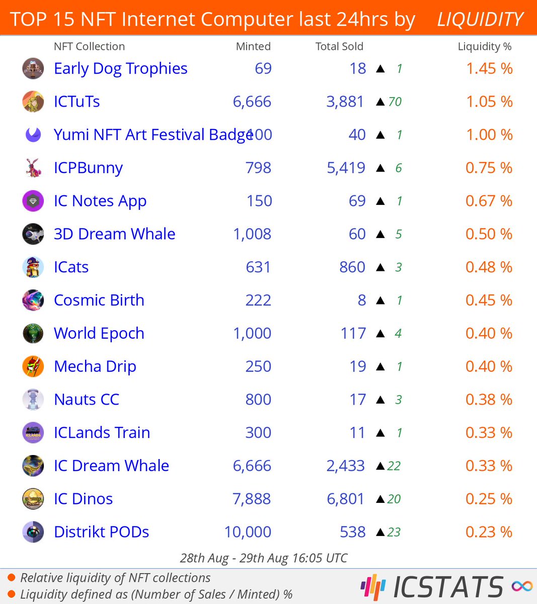 icstats's tweet photo. Top NFT's Entrepot/CCC/Jelly/Yumi last 24hrs by LIQUIDITY
@dogfinity @YumiMarketplace @ICPBunny @icNotesApp @ic_whale @GigaverseLabs
#dogfinity #ictuts #yuminftartfestivalbadge #icpbunny #icnotes #dreamwhale #icats
#NFLQ #nft #nfts #InternetComputer #IC https://t.co/BtB62gJG9T