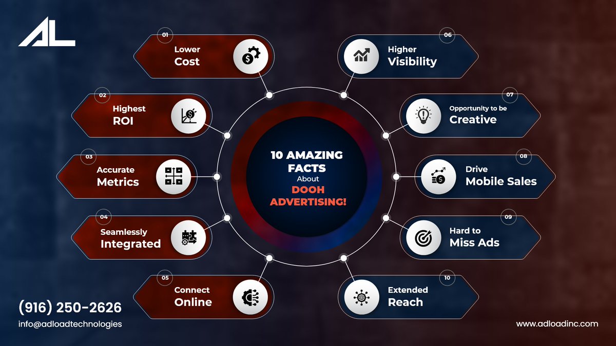adload_inc's tweet photo. 10 Amazing Facts About DOOH Advertising!
https://t.co/Lk8n1rhvQb
#adload #adloadinc #advertising #carriers #loads #digitaldispaly #Adloadsdigitalsignagefleet #sales #digital #digitalmarketing #oohadvertising #doohadvertising #engagement #technology #artificialintelligence #data https://t.co/fE874HMy1Y