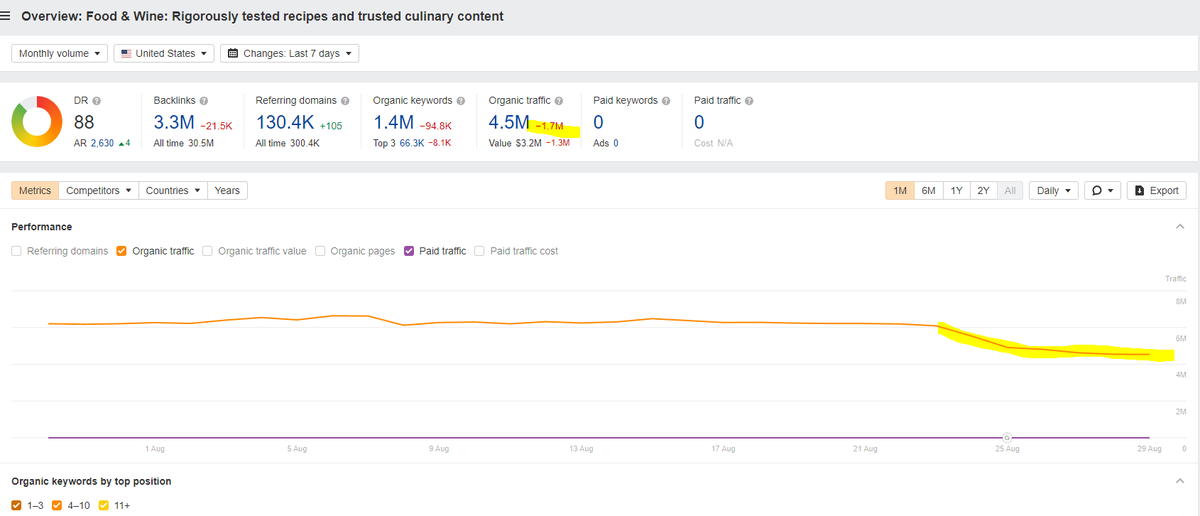 davesnyder's tweet image. Foodandwine.com saw a 27% drop in traffic on the 25th per Ahrefs.com #helpfulcontentupdate (1/3)